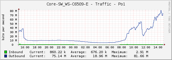 Core-SW_WS-C6509-E - Traffic - Po1