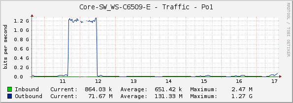 Core-SW_WS-C6509-E - Traffic - Po1