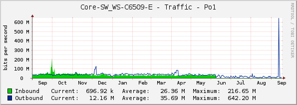 Core-SW_WS-C6509-E - Traffic - Po1