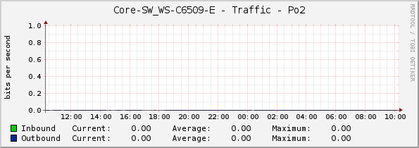 Core-SW_WS-C6509-E - Traffic - Po2