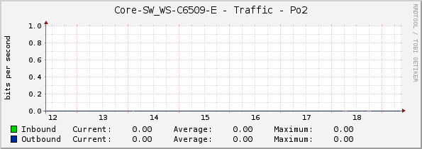 Core-SW_WS-C6509-E - Traffic - Po2
