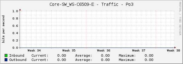 Core-SW_WS-C6509-E - Traffic - Po3