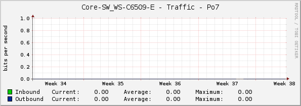 Core-SW_WS-C6509-E - Traffic - Po7