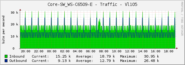 Core-SW_WS-C6509-E - Traffic - Vl105