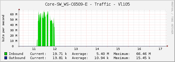 Core-SW_WS-C6509-E - Traffic - Vl105