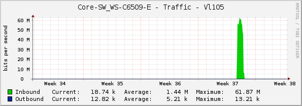 Core-SW_WS-C6509-E - Traffic - Vl105