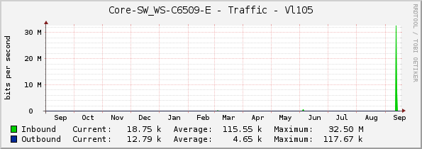 Core-SW_WS-C6509-E - Traffic - Vl105