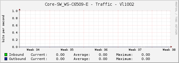 Core-SW_WS-C6509-E - Traffic - Vl1002