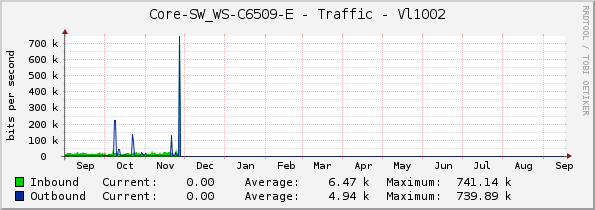 Core-SW_WS-C6509-E - Traffic - Vl1002