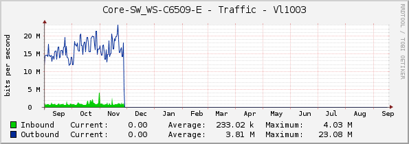 Core-SW_WS-C6509-E - Traffic - Vl1003