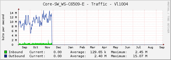 Core-SW_WS-C6509-E - Traffic - Vl1004