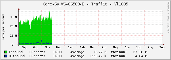 Core-SW_WS-C6509-E - Traffic - Vl1005