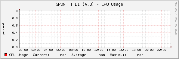 GPON FTTD1 (A,B) - CPU Usage