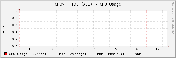GPON FTTD1 (A,B) - CPU Usage