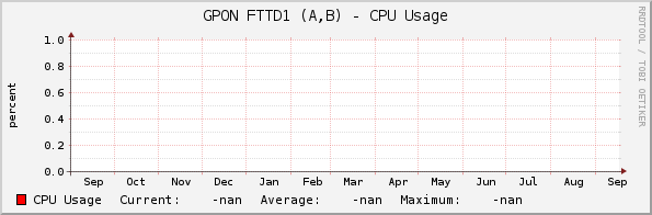 GPON FTTD1 (A,B) - CPU Usage