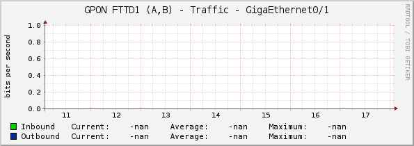 GPON FTTD1 (A,B) - Traffic - GigaEthernet0/1