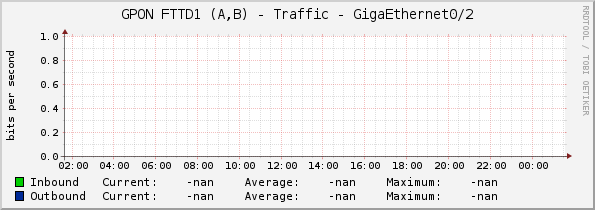GPON FTTD1 (A,B) - Traffic - GigaEthernet0/2