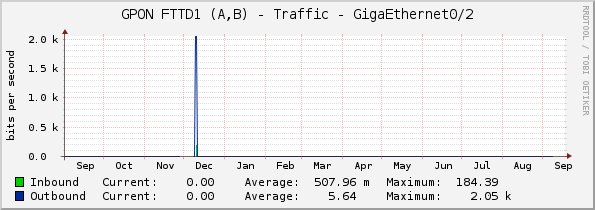 GPON FTTD1 (A,B) - Traffic - GigaEthernet0/2