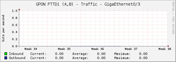 GPON FTTD1 (A,B) - Traffic - GigaEthernet0/3