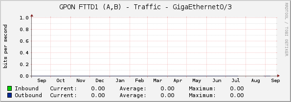 GPON FTTD1 (A,B) - Traffic - GigaEthernet0/3