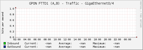 GPON FTTD1 (A,B) - Traffic - GigaEthernet0/4