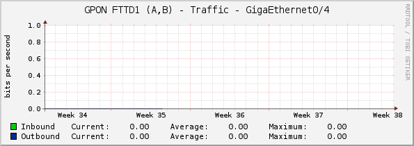 GPON FTTD1 (A,B) - Traffic - GigaEthernet0/4