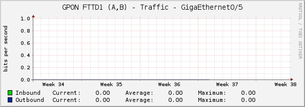 GPON FTTD1 (A,B) - Traffic - GigaEthernet0/5