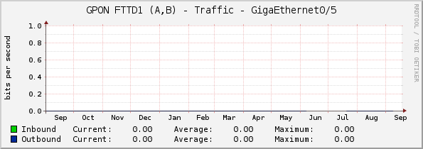 GPON FTTD1 (A,B) - Traffic - GigaEthernet0/5