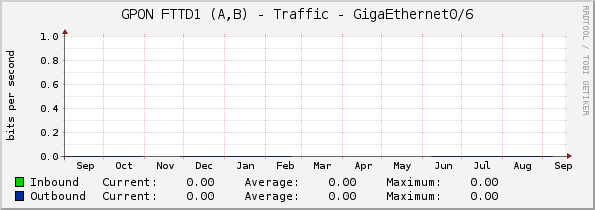 GPON FTTD1 (A,B) - Traffic - GigaEthernet0/6