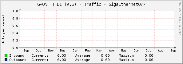 GPON FTTD1 (A,B) - Traffic - GigaEthernet0/7