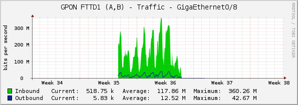 GPON FTTD1 (A,B) - Traffic - GigaEthernet0/8