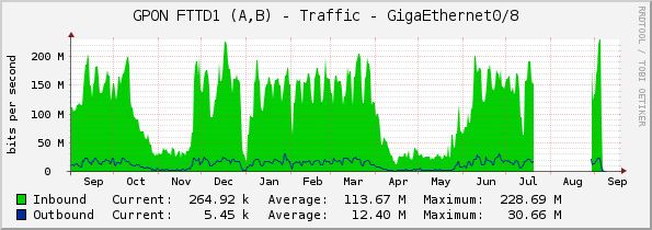 GPON FTTD1 (A,B) - Traffic - GigaEthernet0/8