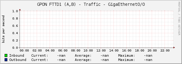GPON FTTD1 (A,B) - Traffic - GigaEthernet0/0