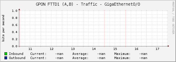 GPON FTTD1 (A,B) - Traffic - GigaEthernet0/0