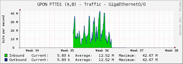 GPON FTTD1 (A,B) - Traffic - GigaEthernet0/0