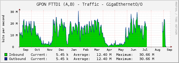 GPON FTTD1 (A,B) - Traffic - GigaEthernet0/0