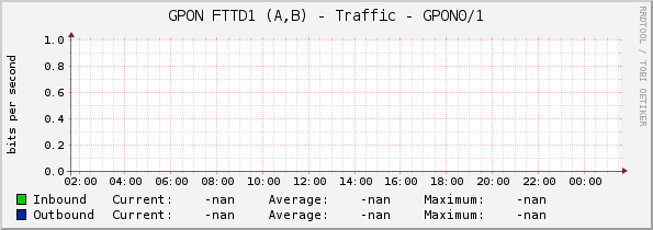 GPON FTTD1 (A,B) - Traffic - GPON0/1