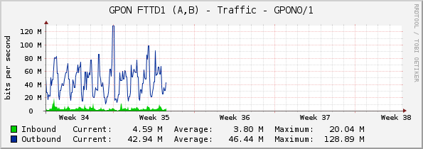 GPON FTTD1 (A,B) - Traffic - GPON0/1