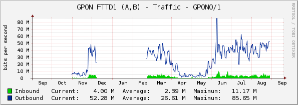 GPON FTTD1 (A,B) - Traffic - GPON0/1
