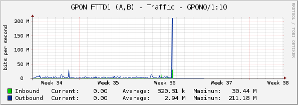 GPON FTTD1 (A,B) - Traffic - GPON0/1:10