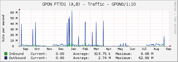 GPON FTTD1 (A,B) - Traffic - GPON0/1:10