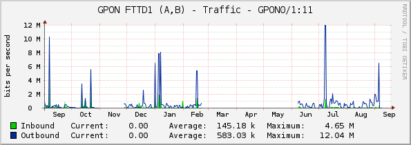 GPON FTTD1 (A,B) - Traffic - GPON0/1:11