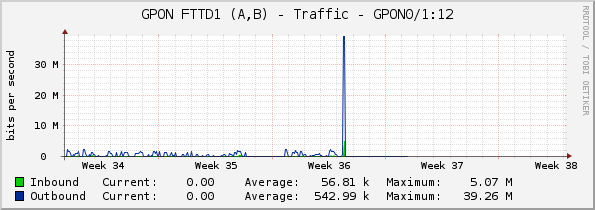 GPON FTTD1 (A,B) - Traffic - GPON0/1:12