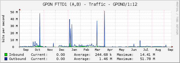 GPON FTTD1 (A,B) - Traffic - GPON0/1:12