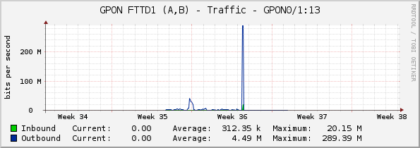 GPON FTTD1 (A,B) - Traffic - GPON0/1:13
