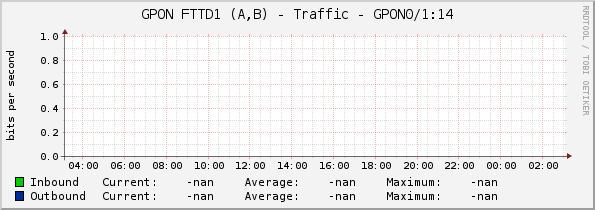 GPON FTTD1 (A,B) - Traffic - GPON0/1:14