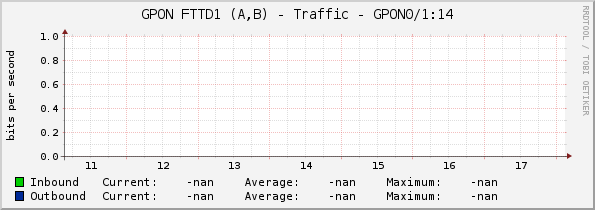 GPON FTTD1 (A,B) - Traffic - GPON0/1:14