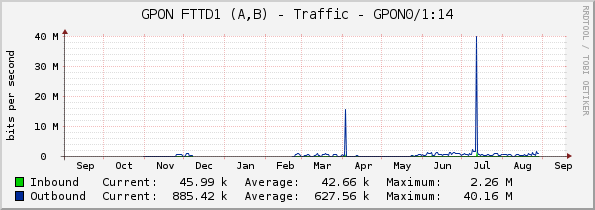 GPON FTTD1 (A,B) - Traffic - GPON0/1:14