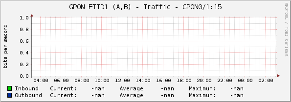 GPON FTTD1 (A,B) - Traffic - GPON0/1:15