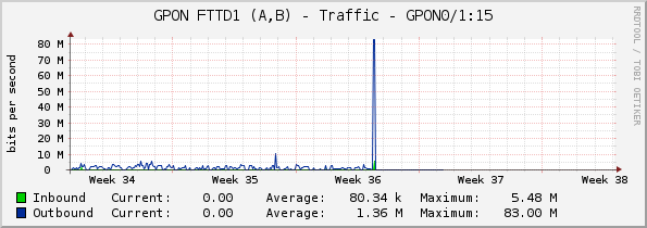 GPON FTTD1 (A,B) - Traffic - GPON0/1:15